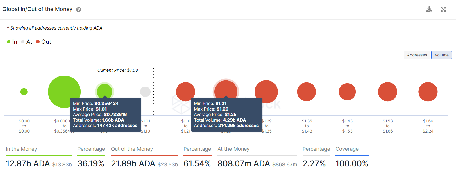 ADA GIOM chart